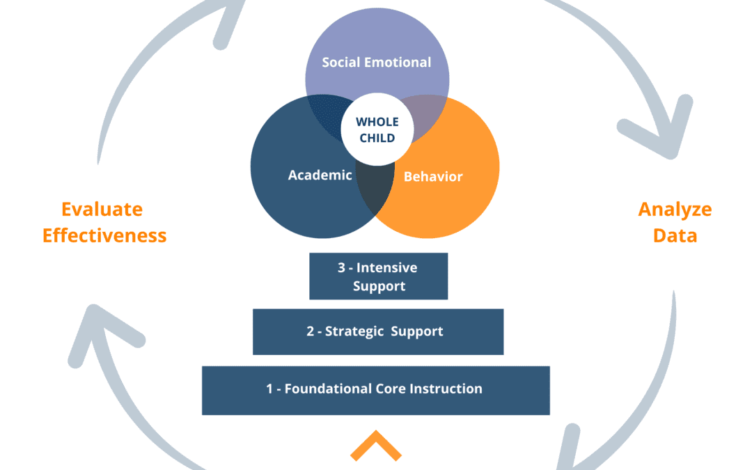 MTSS and RTI: Similar, but NOT the Same