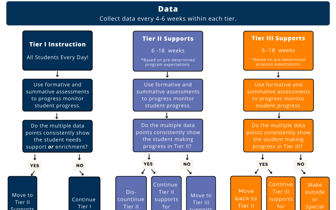 MTSS: NOT an initiative. MORE than an intervention.  An all-inclusive framework to help make schools effective.